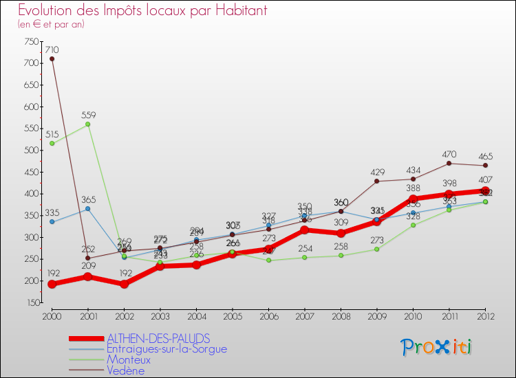 Evolution et montant des impôts locaux par Habitant pour ALTHEN-DES-PALUDS et les communes proches Comparaison des impôts locaux par habitant pour ALTHEN-DES-PALUDS et les communes voisines