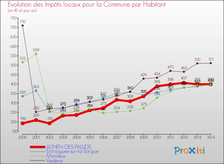 Evolution et montant des impôts locaux par Habitant pour ALTHEN-DES-PALUDS et les communes proches de 2000 à 2014 Comparaison des impôts locaux par habitant pour ALTHEN-DES-PALUDS et les communes voisines de 2000 à 2014