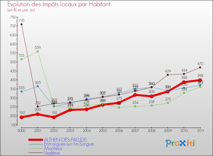 Evolution et montant des impôts locaux par Habitant pour ALTHEN-DES-PALUDS et les communes proches Comparaison des impôts locaux par habitant pour ALTHEN-DES-PALUDS et les communes voisines