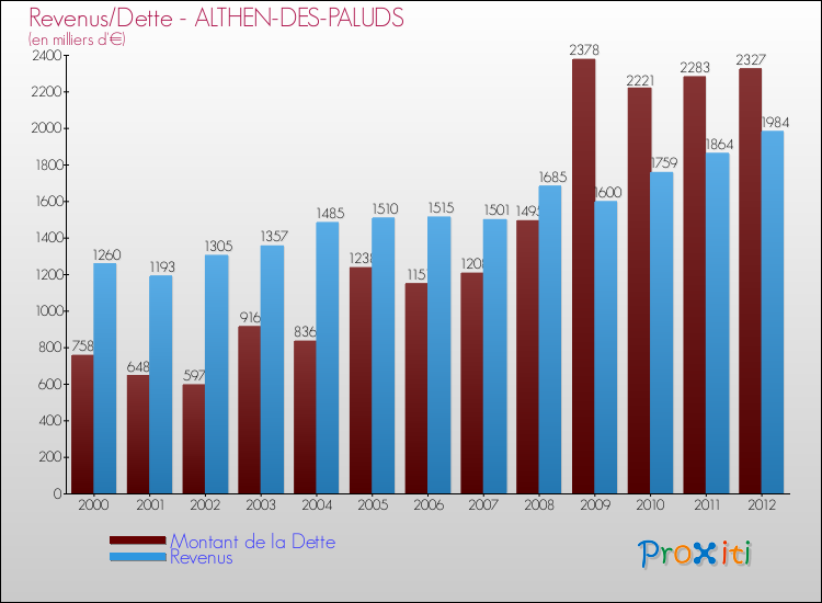 Evolution comparée de la dette et des revenus pour la commune de ALTHEN-DES-PALUDS de 2000 à 2012 Comparaison de la dette et des revenus pour ALTHEN-DES-PALUDS de 2000 à 2012