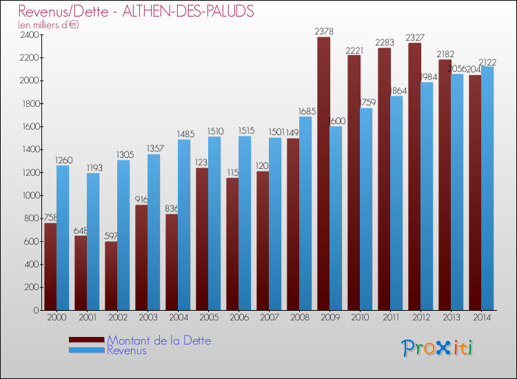 Evolution comparée de la dette et des revenus pour la commune de ALTHEN-DES-PALUDS de 2000 à 2014 Comparaison de la dette et des revenus pour ALTHEN-DES-PALUDS de 2000 à 2014