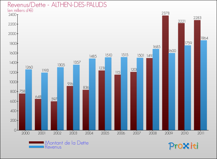 Evolution comparée de la dette et des revenus pour la commune de ALTHEN-DES-PALUDS de 2000 à 2011 Comparaison de la dette et des revenus pour ALTHEN-DES-PALUDS de 2000 à 2011