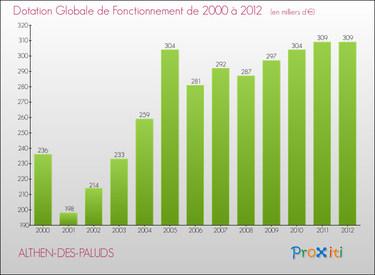 Evolution du montant de la Dotation Globale de Fonctionnement pour la commune de ALTHEN-DES-PALUDS de 2000 à 2012 Evolution du montant de la Dotation Globale de Fonctionnement pour ALTHEN-DES-PALUDS de 2000 à 2012