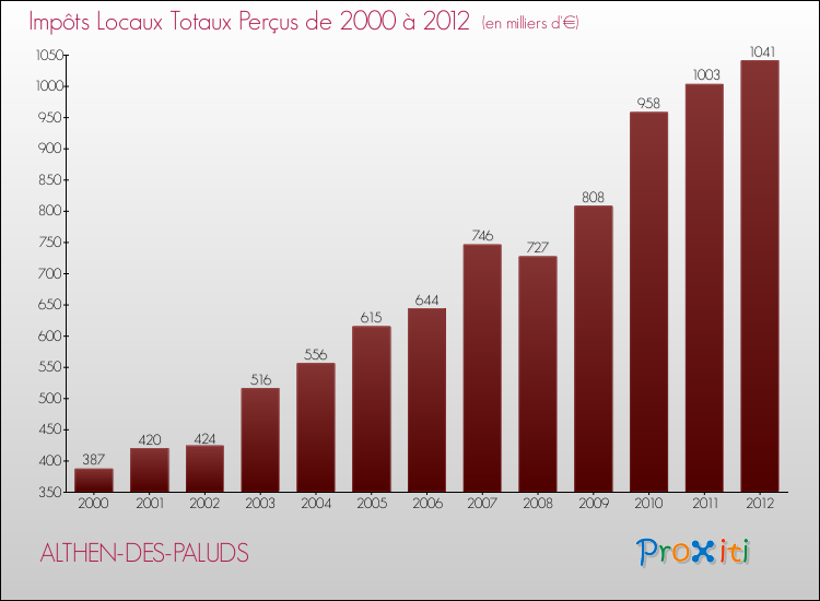 Evolution des Impôts Locaux pour la commune de ALTHEN-DES-PALUDS de 2000 à 2012 Evolution des Impôts Locaux pour ALTHEN-DES-PALUDS de 2000 à 2012