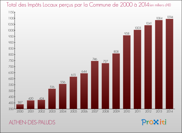 Evolution des Impôts Locaux pour la commune de ALTHEN-DES-PALUDS de 2000 à 2014 Evolution des Impôts Locaux pour ALTHEN-DES-PALUDS de 2000 à 2014