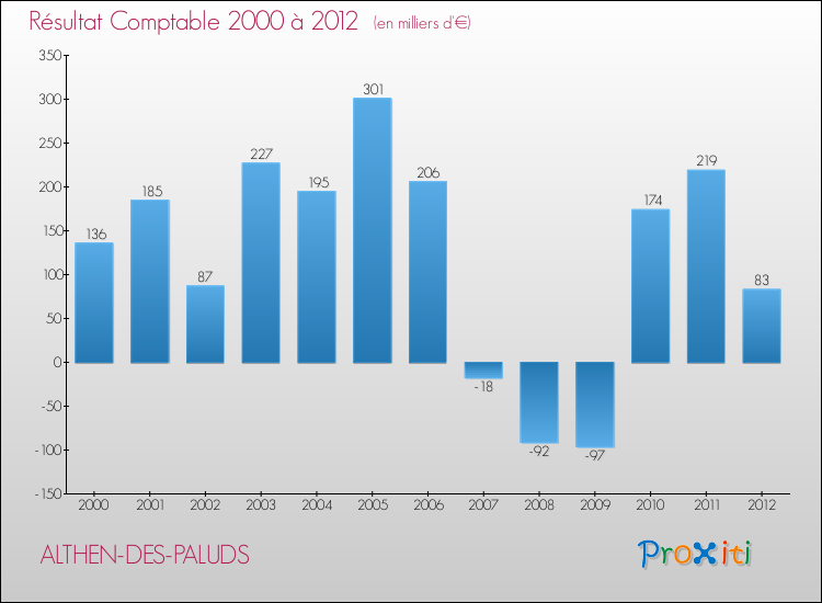 Evolution du résultat comptable pour la commune de ALTHEN-DES-PALUDS de 2000 à 2012 Evolution du résultat comptable pour ALTHEN-DES-PALUDS de 2000 à 2012
