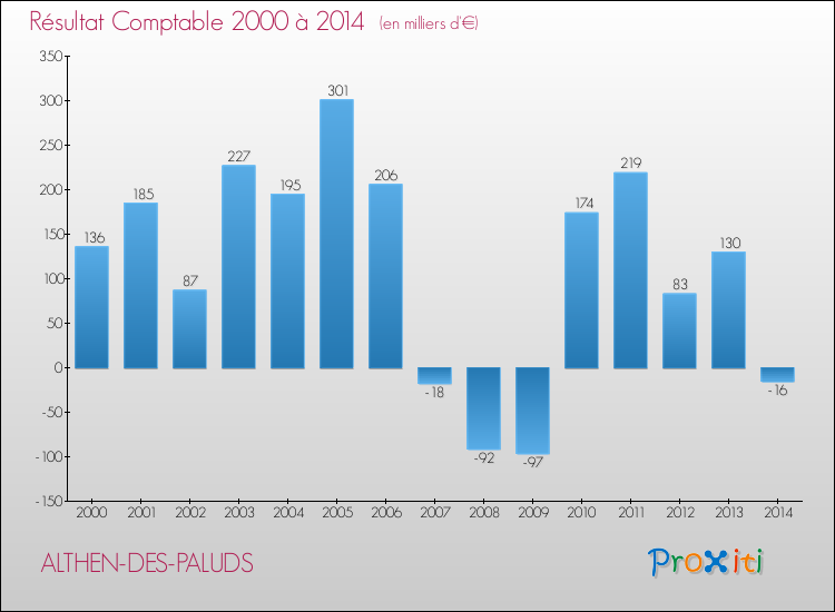 Evolution du résultat comptable pour la commune de ALTHEN-DES-PALUDS de 2000 à 2014 Evolution du résultat comptable pour ALTHEN-DES-PALUDS de 2000 à 2014