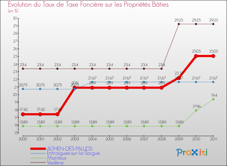 Evolution du taux de la taxe foncière sur le bati pour ALTHEN-DES-PALUDS et les communes proches Comparaison des taux de taxe foncière sur le bati pour ALTHEN-DES-PALUDS et les communes voisines