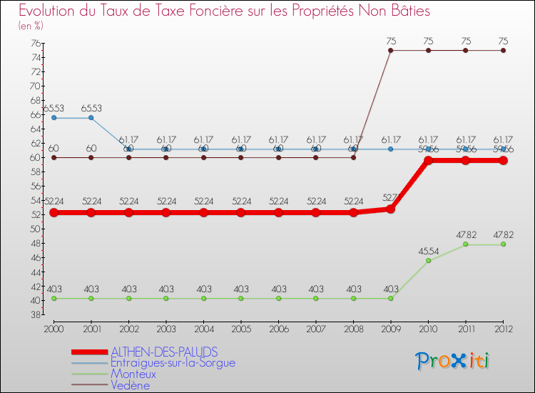 Evolution du taux de la taxe foncière sur les immeubles et terrains non batis pour ALTHEN-DES-PALUDS et les communes proches de 2000 à 2012 Comparaison des taux de la taxe foncière sur les immeubles et terrains non batis pour ALTHEN-DES-PALUDS et les communes voisines de 2000 à 2012