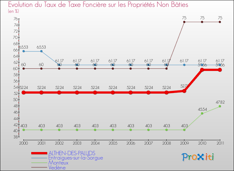 Evolution du taux de la taxe foncière sur les immeubles et terrains non batis pour ALTHEN-DES-PALUDS et les communes proches Comparaison des taux de la taxe foncière sur les immeubles et terrains non batis pour ALTHEN-DES-PALUDS et les communes voisines