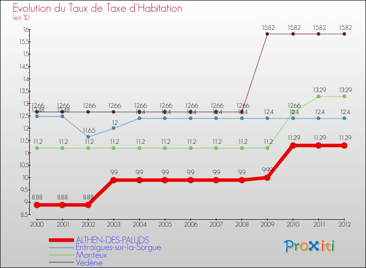 Evolution du taux de la taxe d'habitation pour ALTHEN-DES-PALUDS et les communes proches Comparaison des taux de la taxe d'habitation pour ALTHEN-DES-PALUDS et les communes voisines