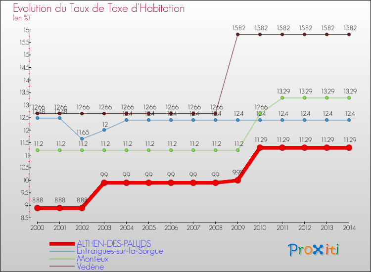 Evolution du taux de la taxe d'habitation pour ALTHEN-DES-PALUDS et les communes proches de 2000 à 2014 Comparaison des taux de la taxe d'habitation pour ALTHEN-DES-PALUDS et les communes voisines de 2000 à 2014