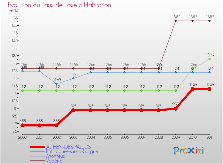 Evolution du taux de la taxe d'habitation pour ALTHEN-DES-PALUDS et les communes proches Comparaison des taux de la taxe d'habitation pour ALTHEN-DES-PALUDS et les communes voisines