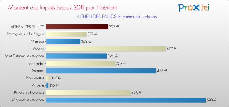 Montant des impôts locaux par Habitant pour ALTHEN-DES-PALUDS et les communes proches Comparaison des impôts locaux par habitant pour ALTHEN-DES-PALUDS et les communes voisines