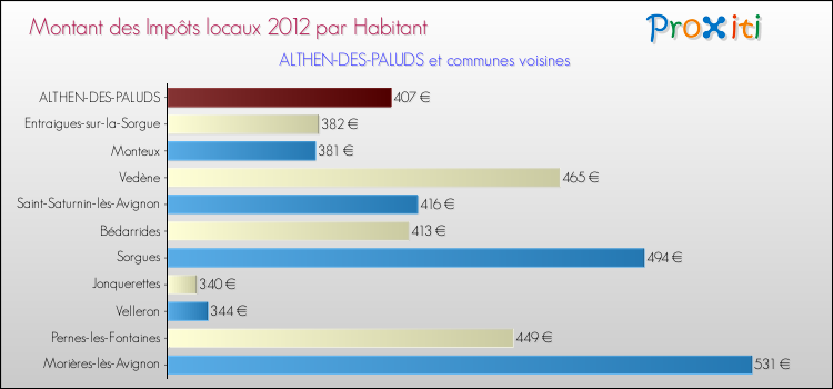 Montant des impôts locaux par Habitant pour ALTHEN-DES-PALUDS et les communes proches Comparaison des impôts locaux par habitant pour ALTHEN-DES-PALUDS et les communes voisines