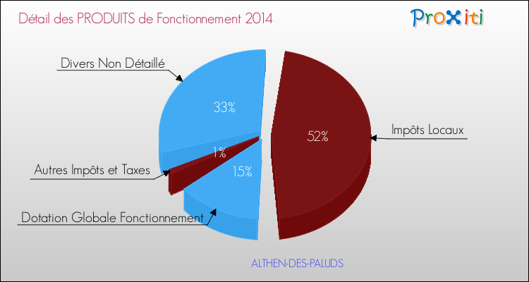 Décomposition du Budget de Fonctionnement 2014 de la commune de ALTHEN-DES-PALUDS Budget de Fonctionnement 2014 pour la commune de ALTHEN-DES-PALUDS