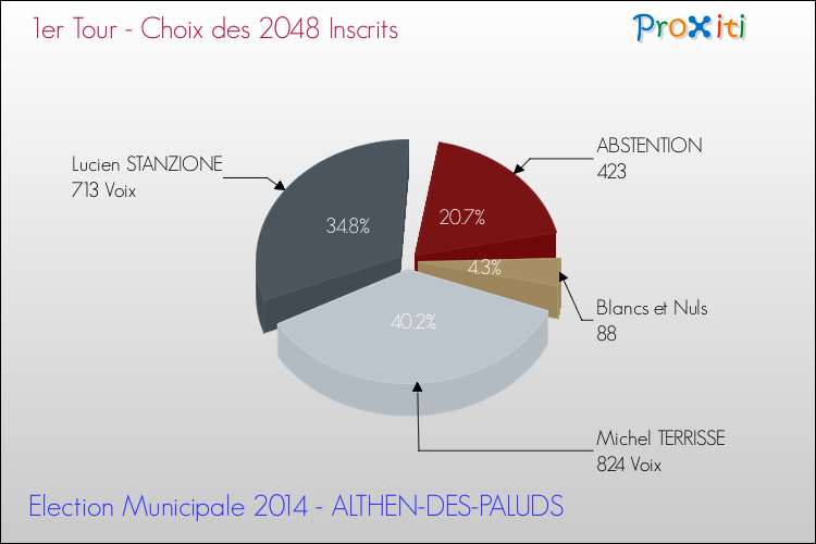 Résultats par rapport aux inscrits au 1er Tour des Elections Municipales 2014 de la commune de ALTHEN-DES-PALUDS Elections Municipales 2014 - Résultats par rapport aux inscrits au 1er Tour pour la commune de ALTHEN-DES-PALUDS