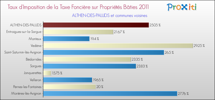 Taux d'imposition de la taxe foncière sur le bati 2011 pour ALTHEN-DES-PALUDS et les communes proches Comparaison des taux d'imposition de la taxe foncière sur le bati 2011 pour ALTHEN-DES-PALUDS et les communes voisines