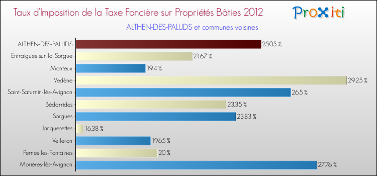 Taux d'imposition de la taxe foncière sur le bati 2012 pour ALTHEN-DES-PALUDS et les communes proches Comparaison des taux d'imposition de la taxe foncière sur le bati 2012 pour ALTHEN-DES-PALUDS et les communes voisines