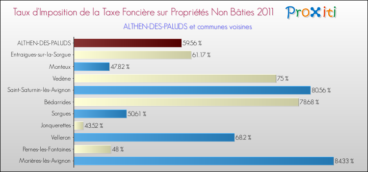 Taux d'imposition de la taxe foncière sur les immeubles et terrains non batis 2011 pour ALTHEN-DES-PALUDS et les communes proches Comparaison des taux d'imposition de la taxe foncière sur les immeubles et terrains non batis 2011 pour ALTHEN-DES-PALUDS et les communes voisines