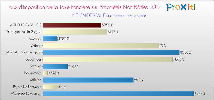 Taux d'imposition de la taxe foncière sur les immeubles et terrains non batis 2012 pour ALTHEN-DES-PALUDS et les communes proches Comparaison des taux d'imposition de la taxe foncière sur les immeubles et terrains non batis 2012 pour ALTHEN-DES-PALUDS et les communes voisines