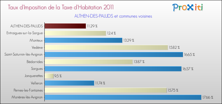Taux d'imposition de la taxe d'habitation 2011 pour ALTHEN-DES-PALUDS et les communes proches Comparaison des taux d'imposition de la taxe d'habitation 2011 pour ALTHEN-DES-PALUDS et les communes voisines