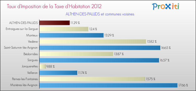 Taux d'imposition de la taxe d'habitation 2012 pour ALTHEN-DES-PALUDS et les communes proches Comparaison des taux d'imposition de la taxe d'habitation 2012 pour ALTHEN-DES-PALUDS et les communes voisines