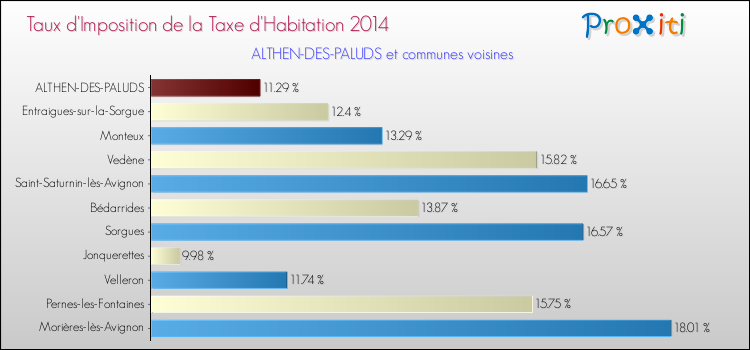 Taux d'imposition de la taxe d'habitation 2014 pour ALTHEN-DES-PALUDS et les communes proches Comparaison des taux d'imposition de la taxe d'habitation 2014 pour ALTHEN-DES-PALUDS et les communes voisines