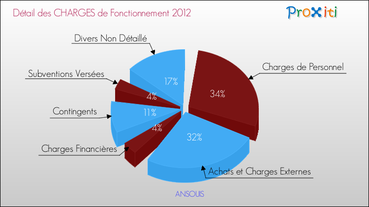 Décomposition des Charges de Fonctionnement 2012 de la commune de ANSOUIS Charges de Fonctionnement 2012 pour la commune de ANSOUIS