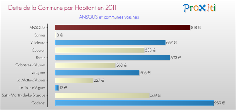 Dette par habitant de la commune en 2011 pour ANSOUIS et les communes proches Comparaison de la dette par habitant de la commune en 2011 pour ANSOUIS et les communes voisines