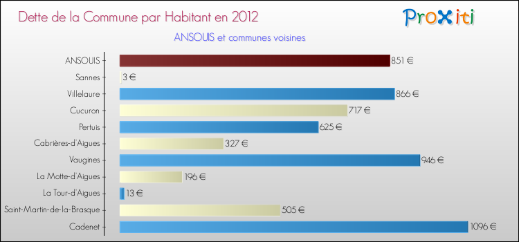 Dette par habitant de la commune en 2012 pour ANSOUIS et les communes proches Comparaison de la dette par habitant de la commune en 2012 pour ANSOUIS et les communes voisines