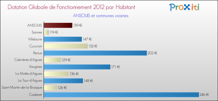 Montant des dotations globales de fonctionnement DGF par Habitant pour ANSOUIS et les communes proches Comparaison des des dotations globales de fonctionnement DGF par habitant pour ANSOUIS et les communes voisines