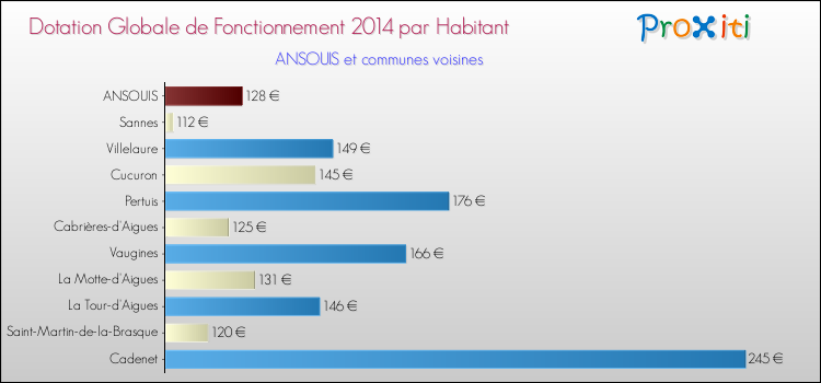 Montant des dotations globales de fonctionnement DGF par Habitant pour ANSOUIS et les communes proches en 2014. Comparaison des des dotations globales de fonctionnement DGF par habitant pour ANSOUIS et les communes voisines en 2014.