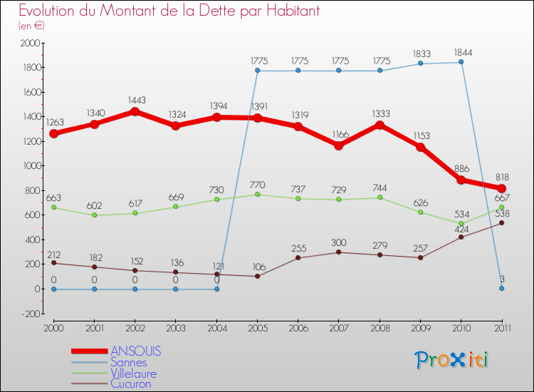 Evolution de la dette par habitant pour la commune de ANSOUIS et les communes proches Comparaison de la dette par habitant pour ANSOUIS et les communes voisines