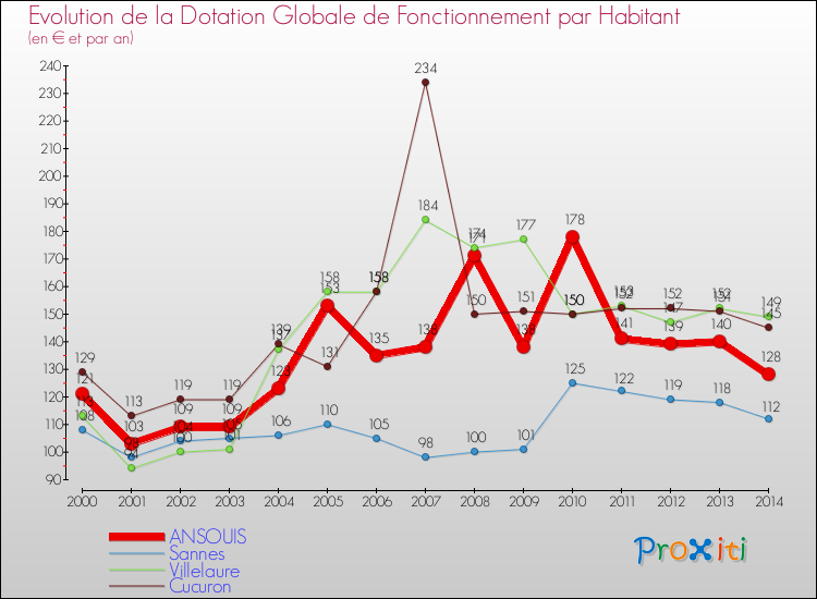 Evolution et montant de la dotation globale de fonctionnement par Habitant pour ANSOUIS et les communes proches de 2000 à 2014. Comparaison des dotations globales de fonctionnement par habitant pour ANSOUIS et les communes voisines de 2000 à 2014.
