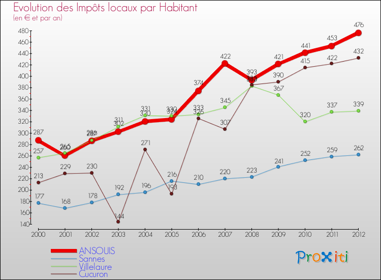 Evolution et montant des impôts locaux par Habitant pour ANSOUIS et les communes proches Comparaison des impôts locaux par habitant pour ANSOUIS et les communes voisines