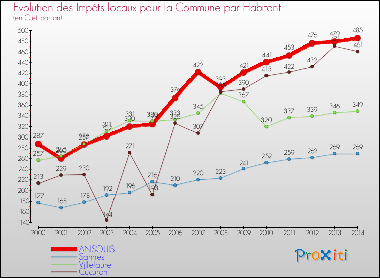 Evolution et montant des impôts locaux par Habitant pour ANSOUIS et les communes proches de 2000 à 2014 Comparaison des impôts locaux par habitant pour ANSOUIS et les communes voisines de 2000 à 2014
