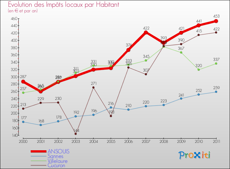 Evolution et montant des impôts locaux par Habitant pour ANSOUIS et les communes proches Comparaison des impôts locaux par habitant pour ANSOUIS et les communes voisines