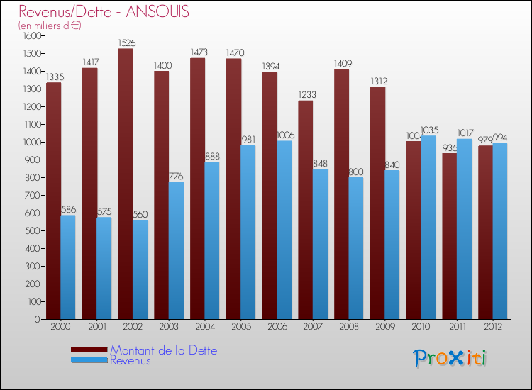 Evolution comparée de la dette et des revenus pour la commune de ANSOUIS de 2000 à 2012 Comparaison de la dette et des revenus pour ANSOUIS de 2000 à 2012