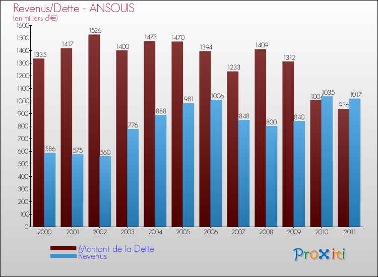 Evolution comparée de la dette et des revenus pour la commune de ANSOUIS de 2000 à 2011 Comparaison de la dette et des revenus pour ANSOUIS de 2000 à 2011