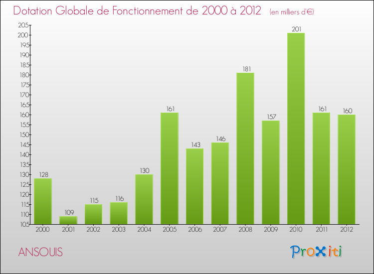 Evolution du montant de la Dotation Globale de Fonctionnement pour la commune de ANSOUIS de 2000 à 2012 Evolution du montant de la Dotation Globale de Fonctionnement pour ANSOUIS de 2000 à 2012