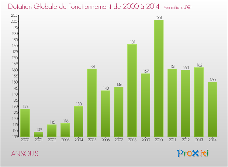Evolution du montant de la Dotation Globale de Fonctionnement pour la commune de ANSOUIS de 2000 à 2014 Evolution du montant de la Dotation Globale de Fonctionnement pour ANSOUIS de 2000 à 2014
