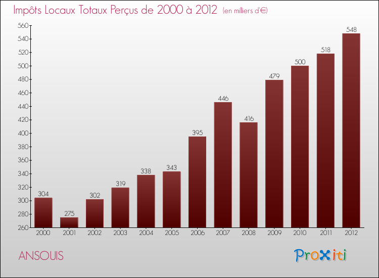 Evolution des Impôts Locaux pour la commune de ANSOUIS de 2000 à 2012 Evolution des Impôts Locaux pour ANSOUIS de 2000 à 2012