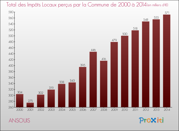 Evolution des Impôts Locaux pour la commune de ANSOUIS de 2000 à 2014 Evolution des Impôts Locaux pour ANSOUIS de 2000 à 2014