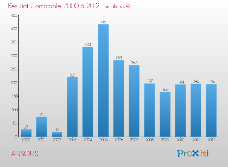 Evolution du résultat comptable pour la commune de ANSOUIS de 2000 à 2012 Evolution du résultat comptable pour ANSOUIS de 2000 à 2012