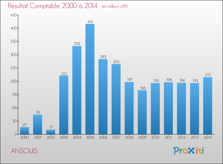 Evolution du résultat comptable pour la commune de ANSOUIS de 2000 à 2014 Evolution du résultat comptable pour ANSOUIS de 2000 à 2014