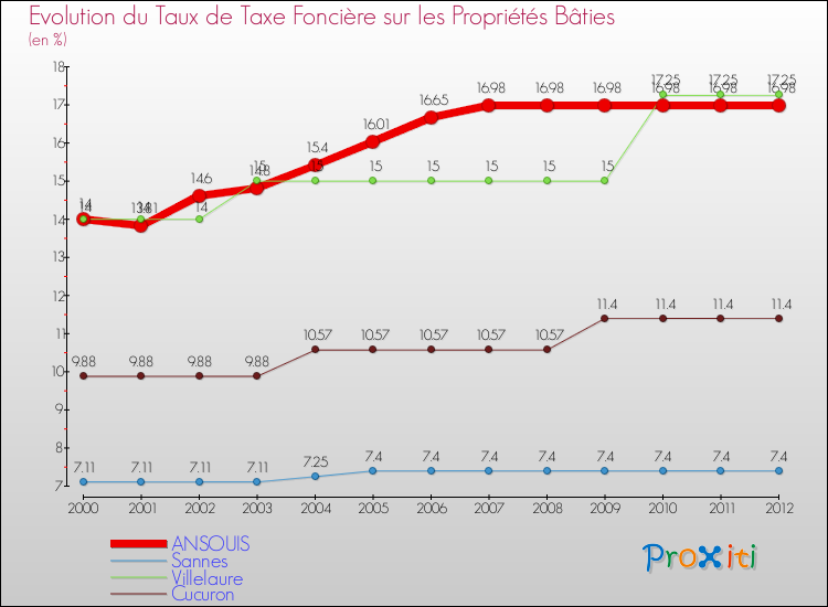 Evolution du taux de la taxe foncière sur le bati pour ANSOUIS et les communes proches de 2000 à 2012 Comparaison des taux de taxe foncière sur le bati pour ANSOUIS et les communes voisines de 2000 à 2012