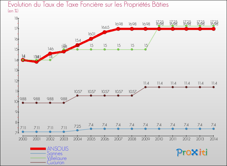 Evolution du taux de la taxe foncière sur le bati pour ANSOUIS et les communes proches de 2000 à 2014 Comparaison des taux de taxe foncière sur le bati pour ANSOUIS et les communes voisines de 2000 à 2014