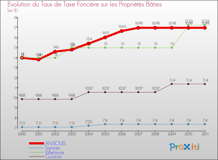 Evolution du taux de la taxe foncière sur le bati pour ANSOUIS et les communes proches Comparaison des taux de taxe foncière sur le bati pour ANSOUIS et les communes voisines