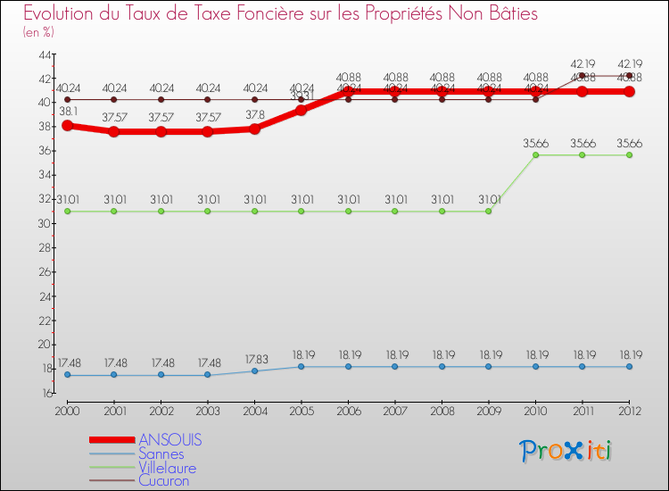 Evolution du taux de la taxe foncière sur les immeubles et terrains non batis pour ANSOUIS et les communes proches de 2000 à 2012 Comparaison des taux de la taxe foncière sur les immeubles et terrains non batis pour ANSOUIS et les communes voisines de 2000 à 2012